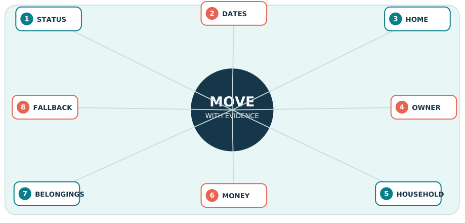 Eight connected decisions for a move: status, dates, home, owner, household, money, belongings and fallback.
