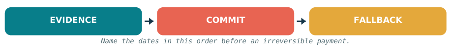Connect evidence, the commitment and a fallback before an irreversible payment.